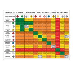 Chemical Compatibility Chart _Dangerous Goods Segregation_ Sign