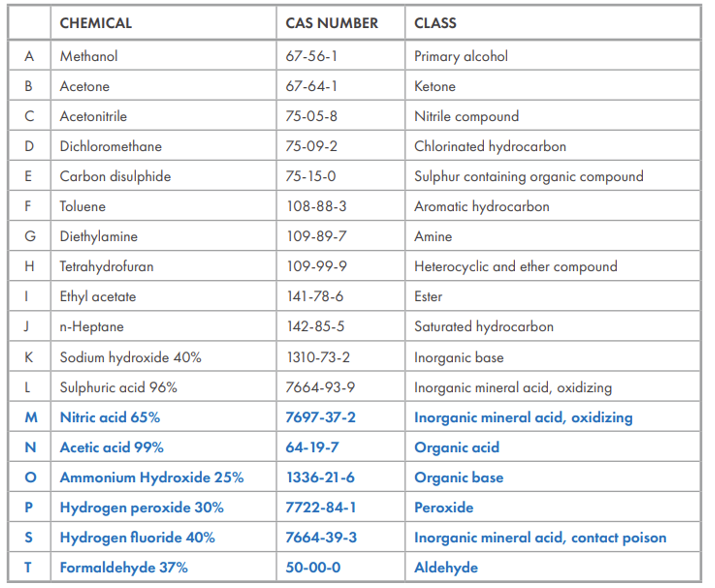 EN ISO 374-1:2016 defines a list of 18 chemicals 
